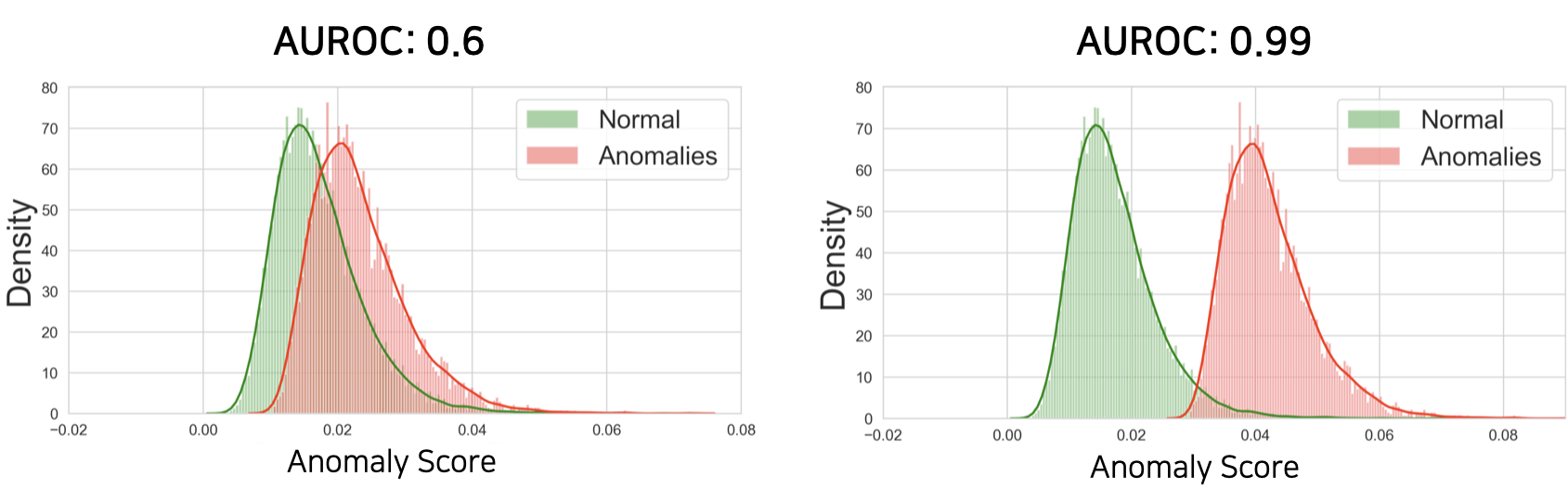 정상 데이터의 anomaly score 분포와 비정상 데이터의 anomaly score 분포