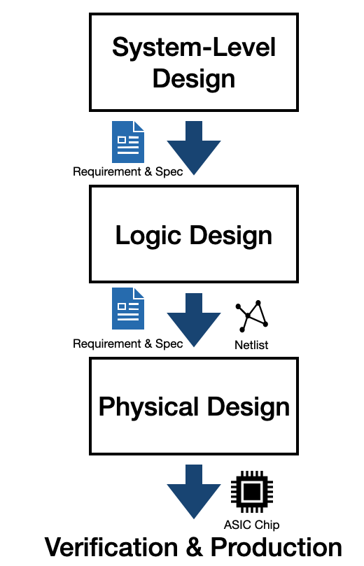 ASIC Design Flow.png